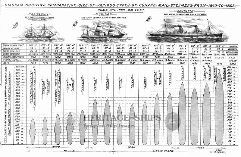 Diagram showing comparative size of various types of Cunard mail steamers from 1840 to 1893. Ships: Britannia, Acadia, Columbia and Caledonia 1840, Hibernia and Cambria 1843, America, Niagara, Europa and Canada 1848, Asia and Africa 1850, Arabia 1852, Persia 1855, Scotia 1862, China 1862, Java 1865, Russia 1867, Bothnia and Scythia 1874, Gallia 1879, Servia 1881, Aurania 1882, Umbria and Etruria 1884, Campania and Lucania 1893. For each ship information about length, breadth, dept moulded, gross tonnage, indicated horse power, average speed in knots per hour and year built is given.