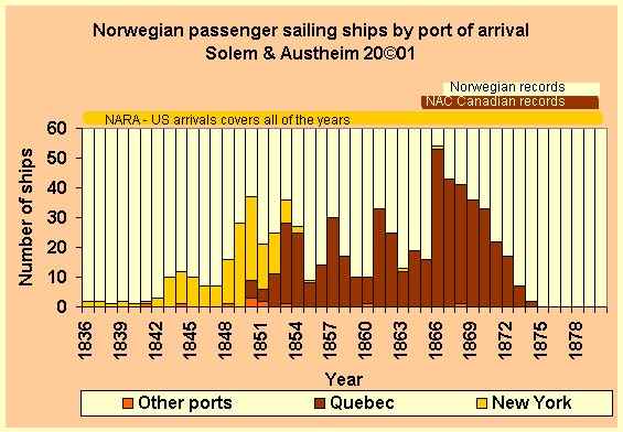 Norwegian sailing vessels carrying emigrants, by port of arrival