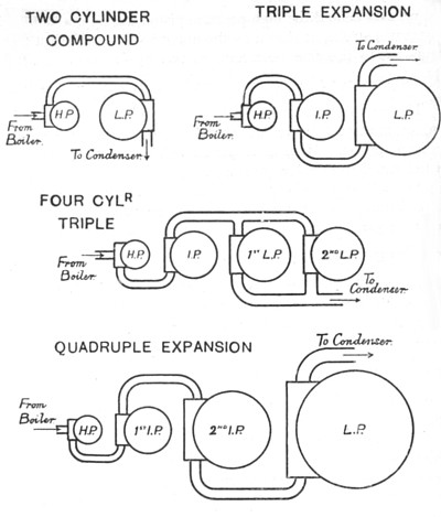 Diagram - compound engines