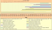 time line