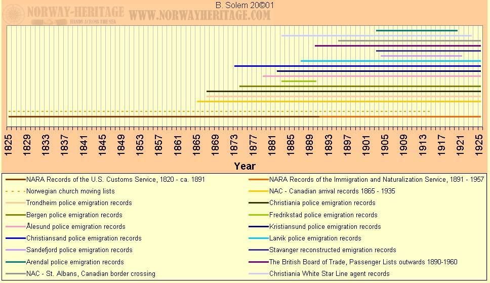 Sources - Records to Norwegian emigrants - Time line