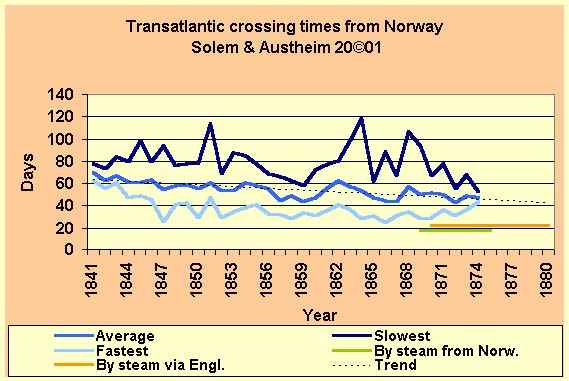 Statistics concerning the transatlantic crossing