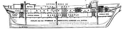 Section of the English emigrant vessel "Borneuf" of Liverpool. This image was printed in The Illustrated London News, July 1852. This was a large sailing ship with two between-decks, unlike the smaller Norwegian vessels, which generally had only one.